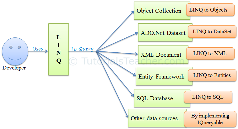 Tech Questions #4: Should I use ToArray/ToList in LINQ queries?